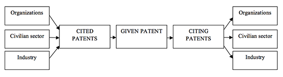 Figure 3: Technology flow by patents.