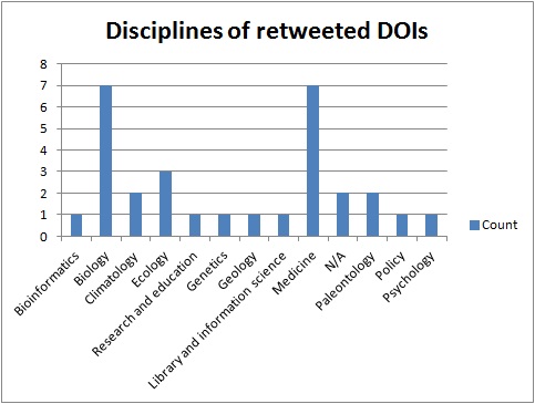 Figure 8: Disciplines of 30 most often retweeted DOIs.