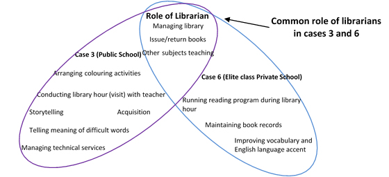 Figure 7: Role of the librarian/library teacher