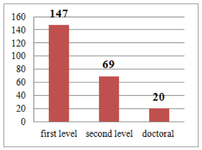 Figure 1: Structure of survey respondents regarding study level