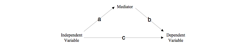 Figure 3:Mediator Model (Baron&and Kenny, 1986)