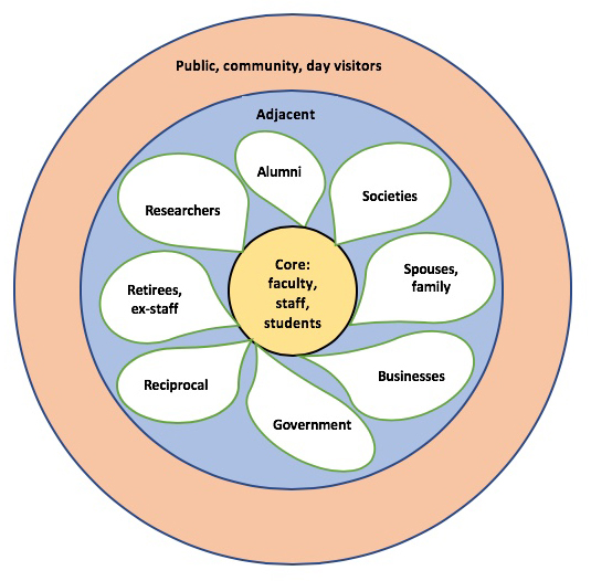 Figure 1: Model of library user categories