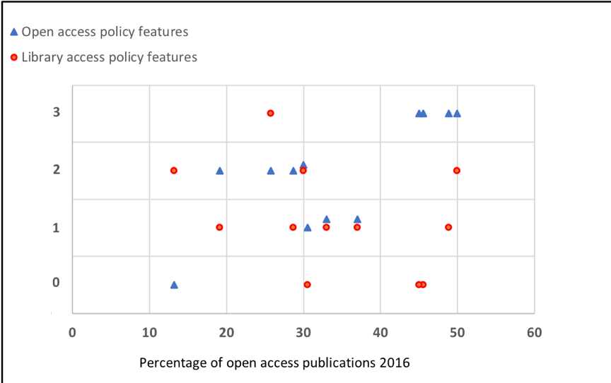 Figure 6: Open access and library access features