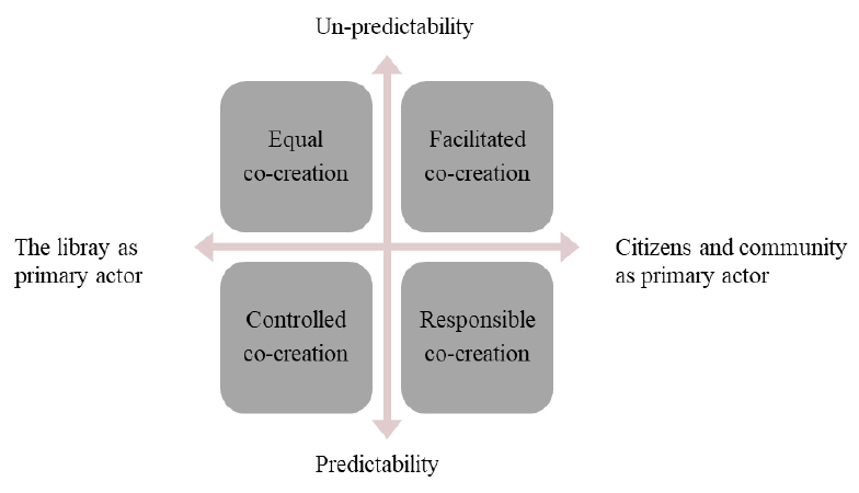 Co-creation – a typology.