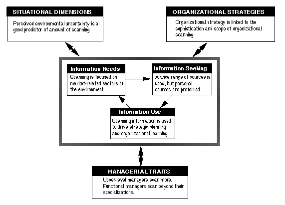 describe tools that are used to conduct environmental scans