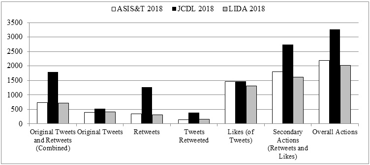 Figure1: Overall counts of Twitter actions by conference