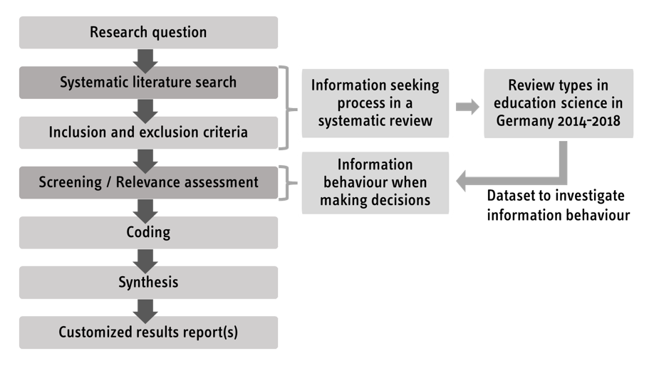 Systematic review process (own image)