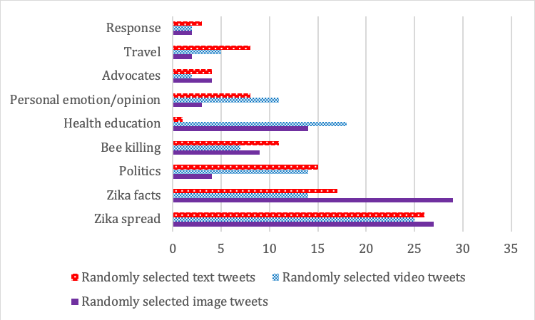 Figure 4a: Topical distribution of randomly selected tweets