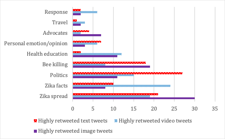 Figure 4b: Topical distribution of highly retweeted tweets