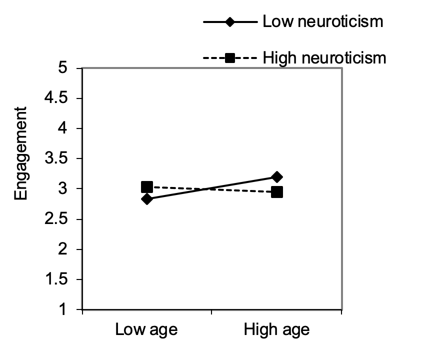 Figure 2: The interaction between neuroticism and age for engagement