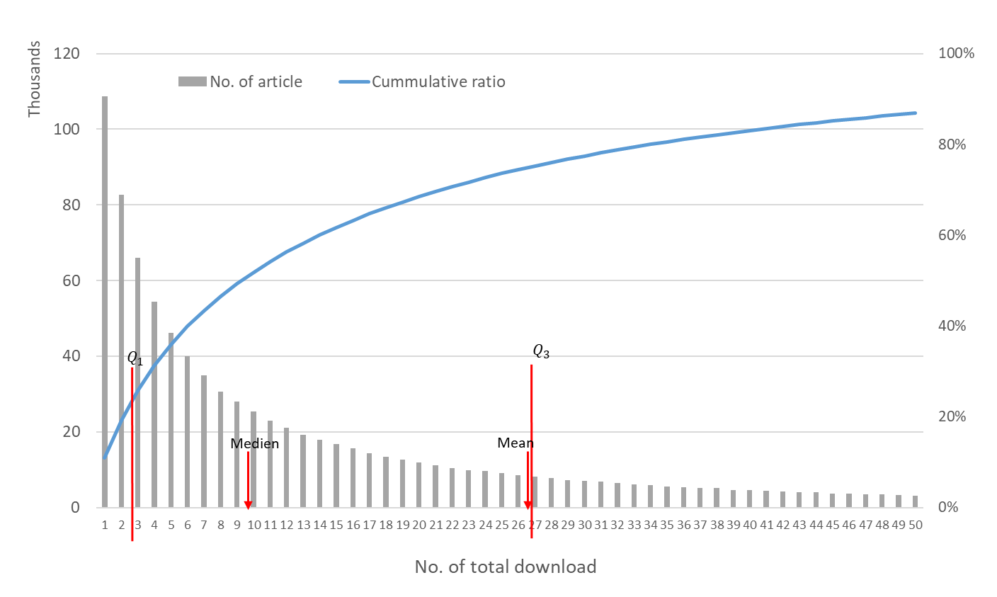 Figure 3: Pareto analysis of the number of downloads