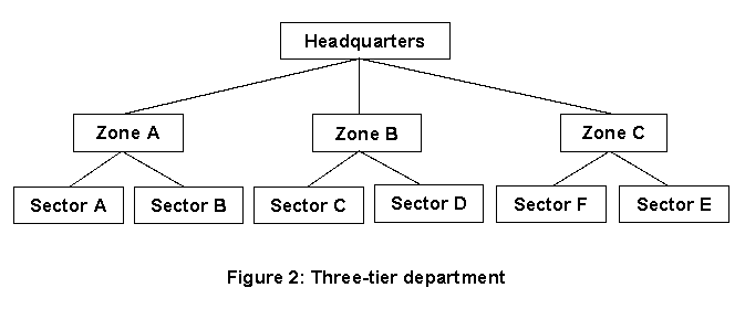 Three tier department