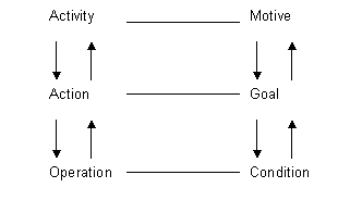 The three levels of activity