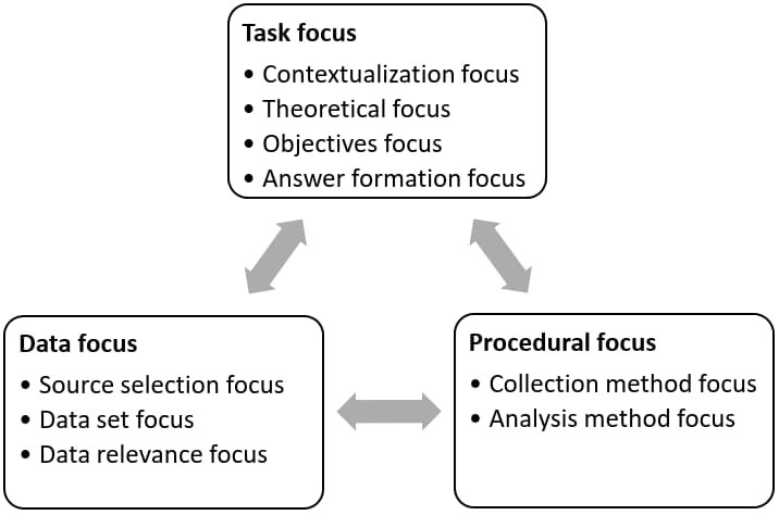 A diagram of a task focus Description automatically generated