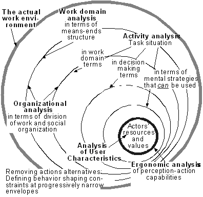 Figure 1: The dimensions of Cognitive Work Analysis