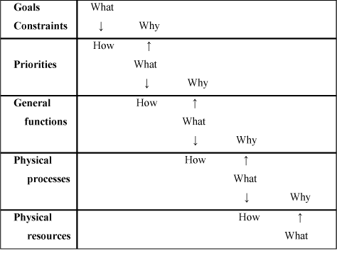 Figure 2: The template that facilitates means-ends analysis. Each row represents a level in the abstraction hierarchy