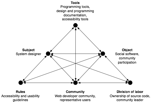 Figure 3: Activity system of a social software system designer