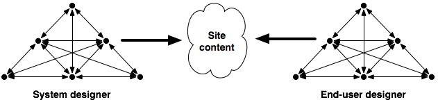 Figure 5: Site content as shared outcome of system designer and end-user activity