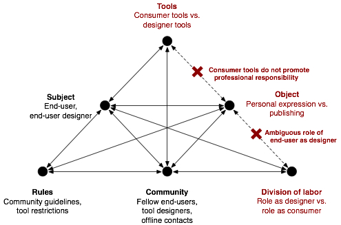 Figure 7: Contradiction between personal expression and publishing objectives in end-user design activity
