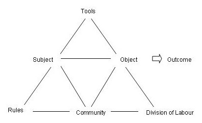 Figure 1. Engestrom's model of an activity system.