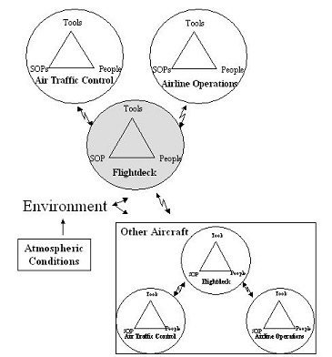 Figure 2. Overview of surface level factors