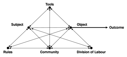 Figure 1: model of the socially distributed activity system.