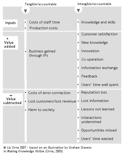 How information products add and subtract value