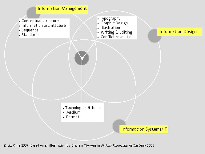 The intersection of information management, IT/IS, and information design