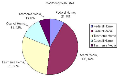 Monitoring Sites by Domain