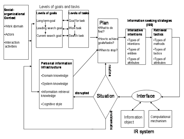 planned-situational interactive information retrieval model