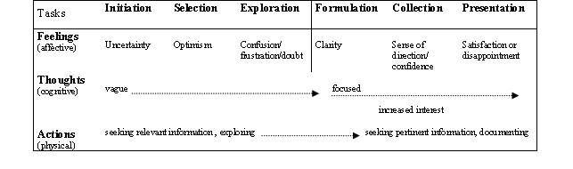 Kuhlthau's model of the information seeking process.