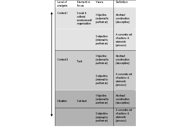  A conceptual matrix of task levels of analysis