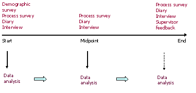 Data collection and analysis in case study