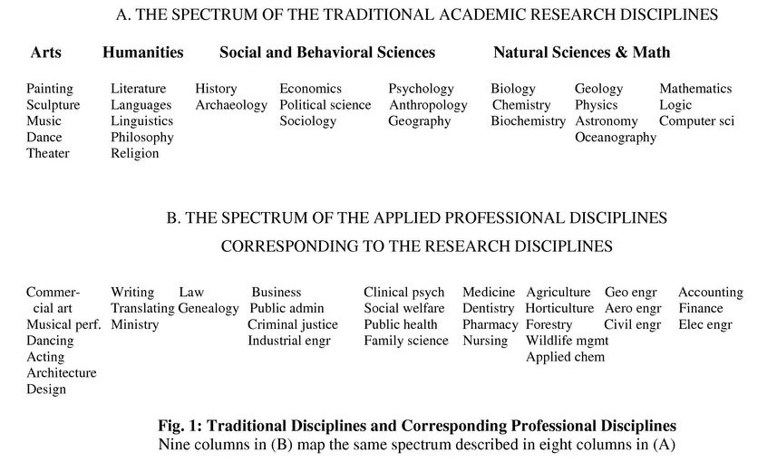 traditional disciplines and corresponding disciplines