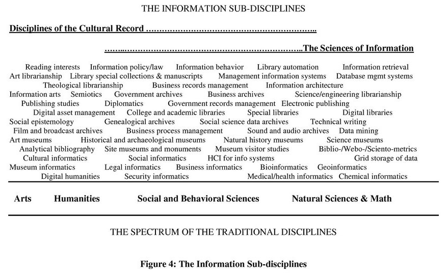 the information sub-disciplines