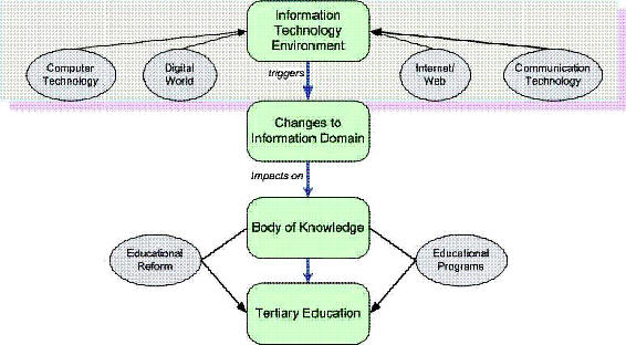 Conceptual Framework of Triggers of Change