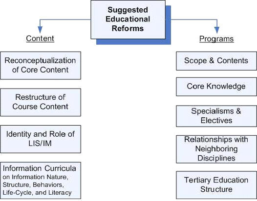 Content 
  and Program Reforms