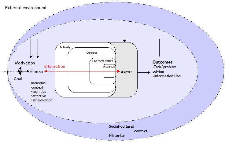 Figure 1. Model of human-agent interaction during the information search.
