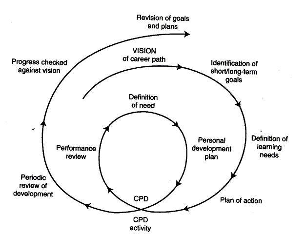 Figure 1: The Continuing Professional Development cycle