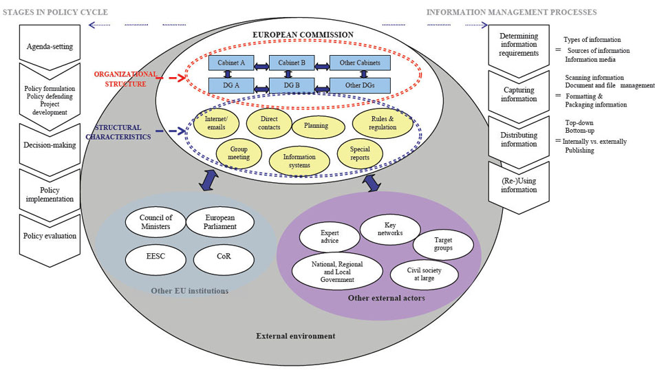 <strong>Conceptual framework of the Europen Commision's  information and policy cycles</strong>