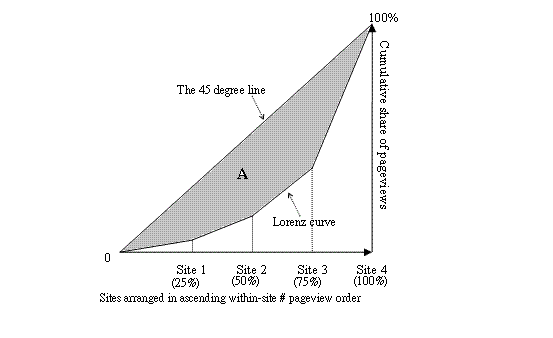 geometric illustration of the gini coefficient