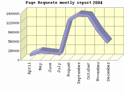 TôLigado page requests report