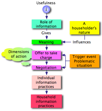 Figure 1: Emergence of household information practices