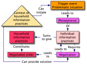 Figure 2: Household information practices as a negotiated order