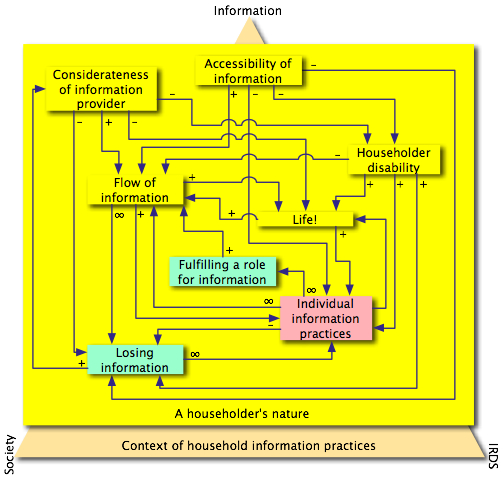 Figure 5: Interactions between the dimensions of action