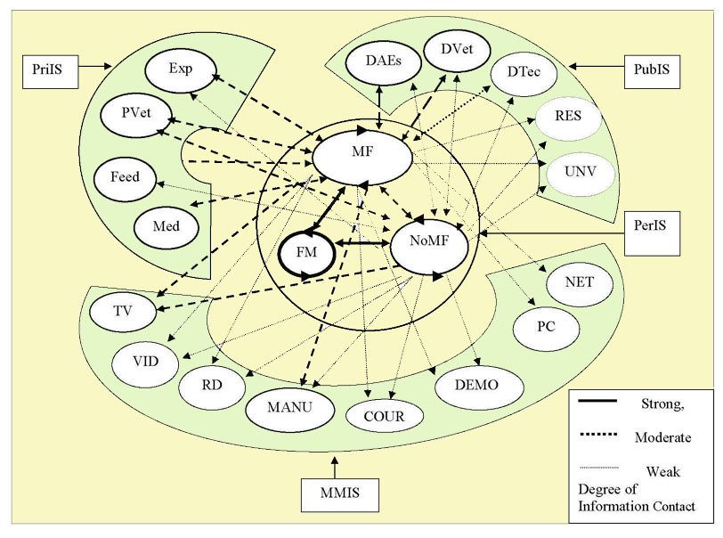 The communication networks for the dairy farmers