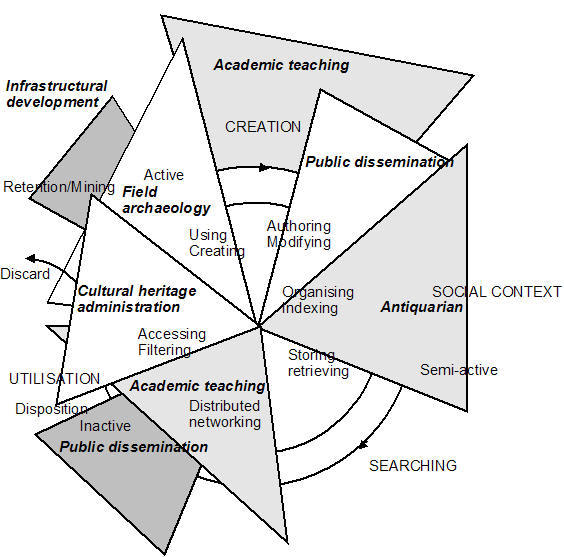 Figure 3: Work roles situated on the life-cycle