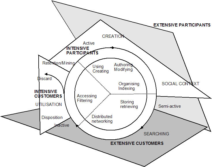 Figure 4: Information behaviour groups situated