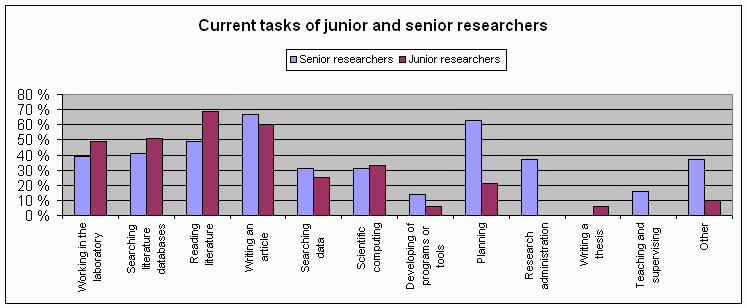 Current tasks of senior and junior researchers