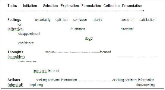 Figure 1 - Model of the Information Search Process
